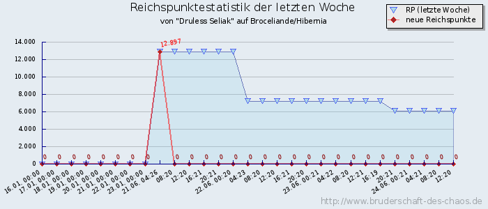 Reichspunktestatistik