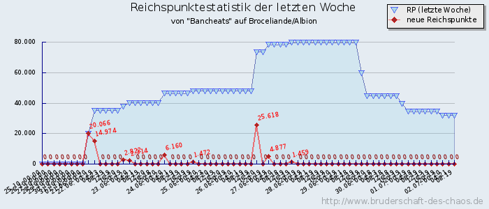 Reichspunktestatistik