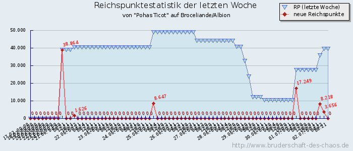 Reichspunktestatistik