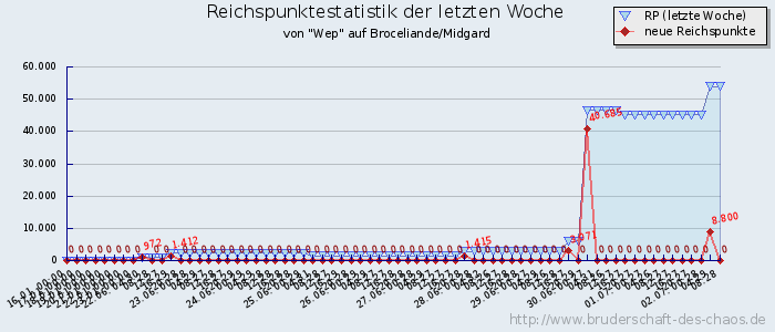 Reichspunktestatistik