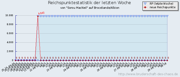 Reichspunktestatistik