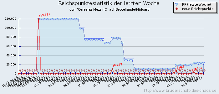 Reichspunktestatistik