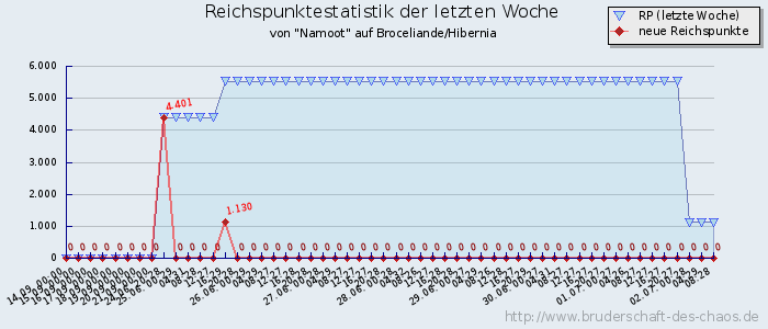 Reichspunktestatistik