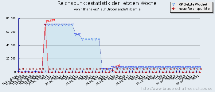 Reichspunktestatistik