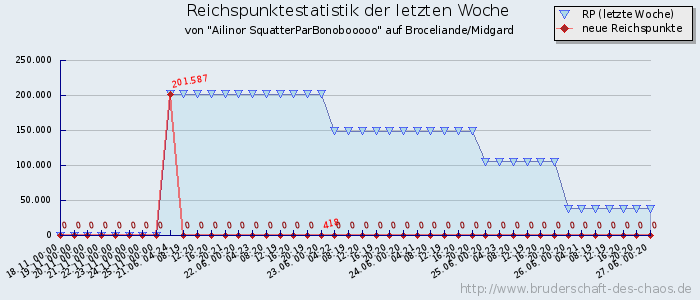 Reichspunktestatistik