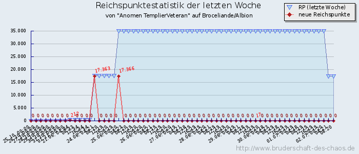 Reichspunktestatistik