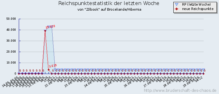 Reichspunktestatistik