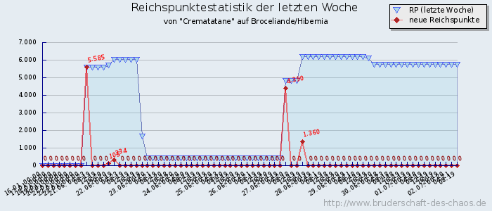 Reichspunktestatistik