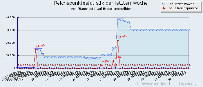 Reichspunktestatistik