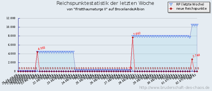 Reichspunktestatistik