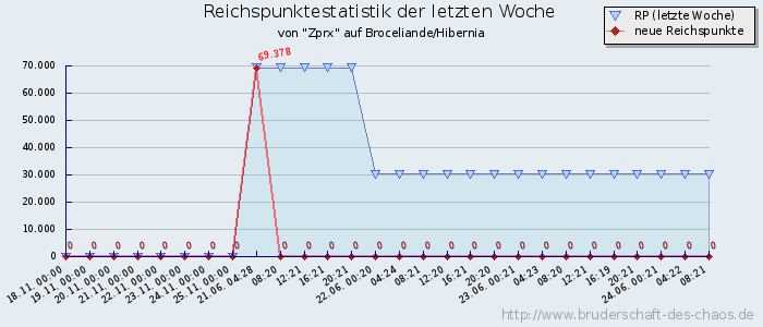 Reichspunktestatistik