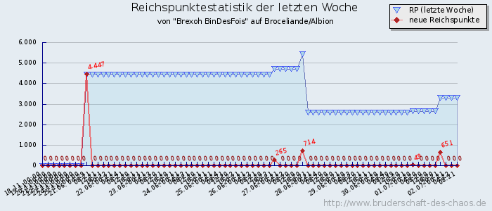 Reichspunktestatistik