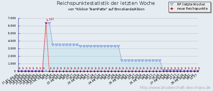 Reichspunktestatistik