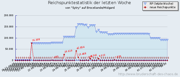 Reichspunktestatistik