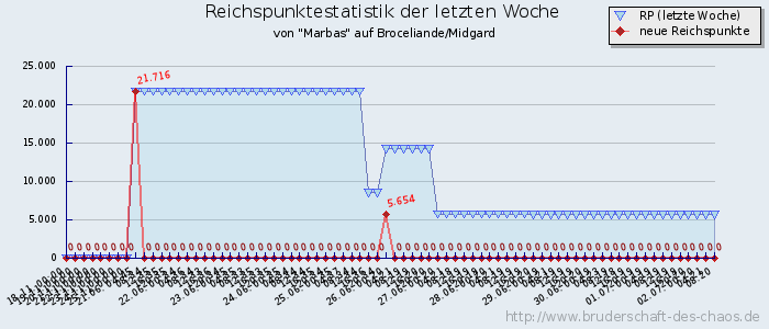 Reichspunktestatistik