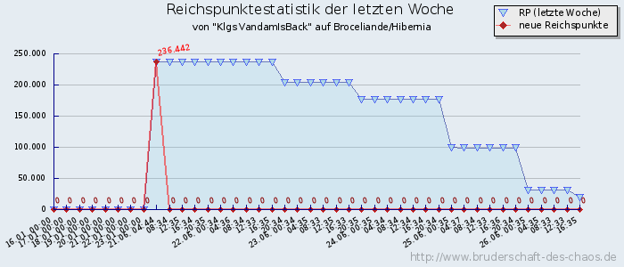 Reichspunktestatistik