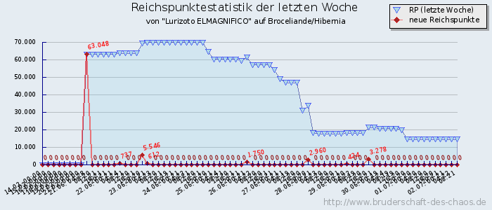 Reichspunktestatistik