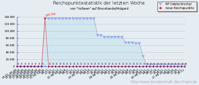 Reichspunktestatistik