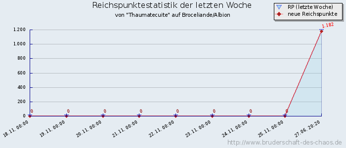 Reichspunktestatistik