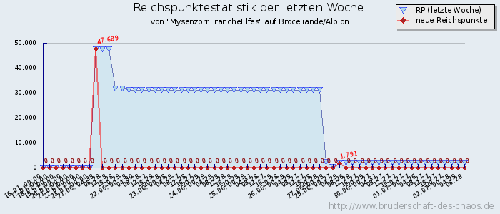 Reichspunktestatistik