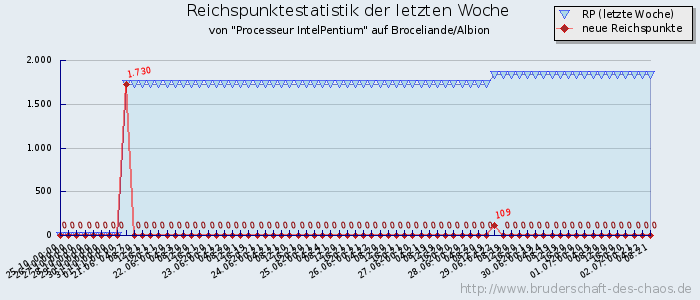 Reichspunktestatistik