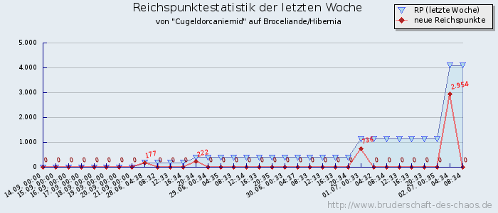 Reichspunktestatistik