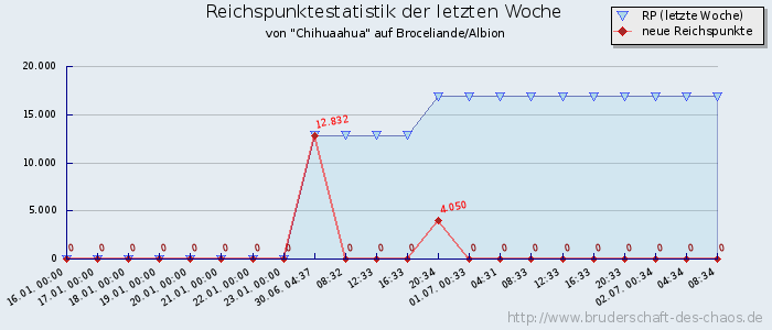 Reichspunktestatistik