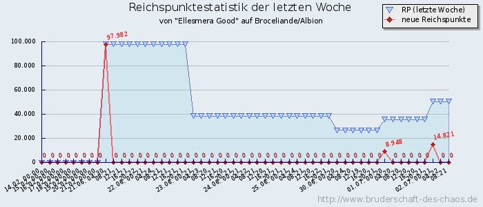 Reichspunktestatistik