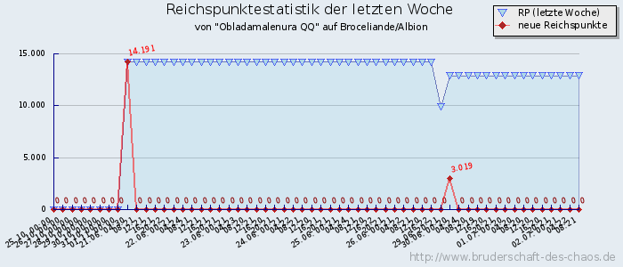 Reichspunktestatistik