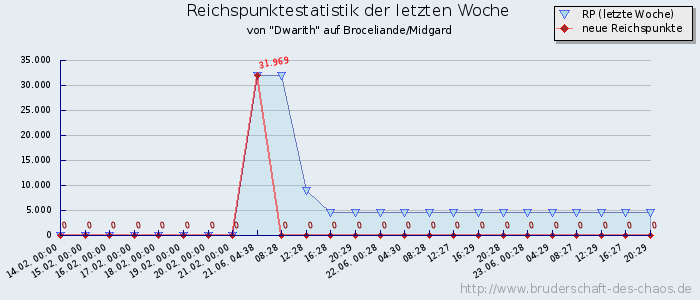 Reichspunktestatistik