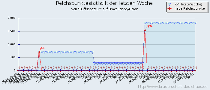 Reichspunktestatistik