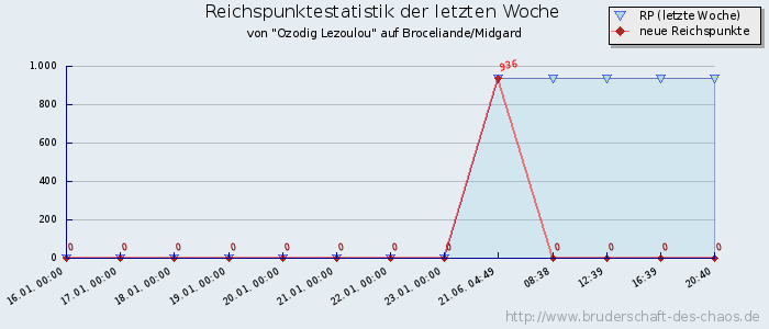 Reichspunktestatistik