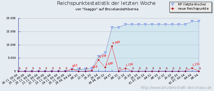 Reichspunktestatistik