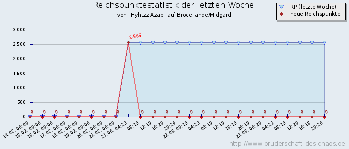 Reichspunktestatistik