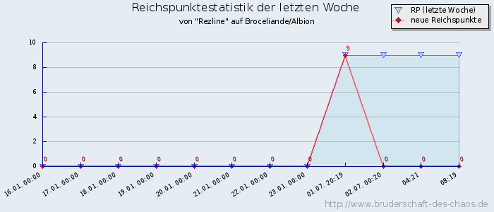 Reichspunktestatistik