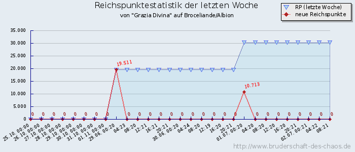 Reichspunktestatistik