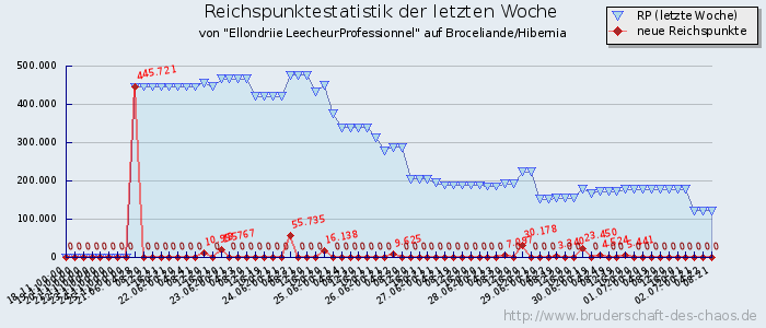 Reichspunktestatistik