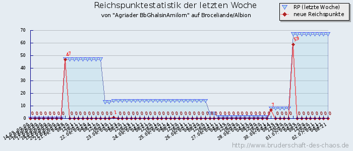 Reichspunktestatistik