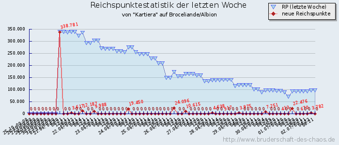 Reichspunktestatistik