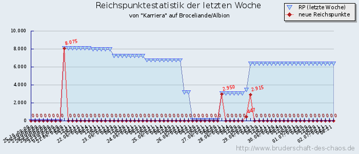 Reichspunktestatistik