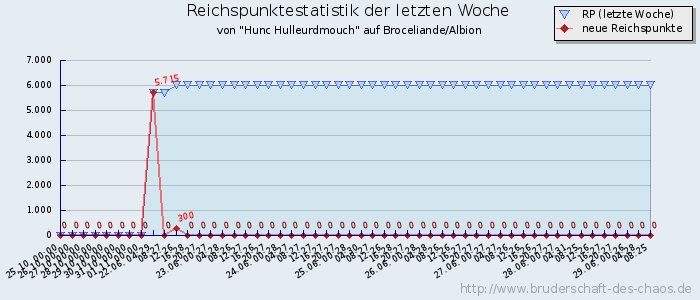 Reichspunktestatistik