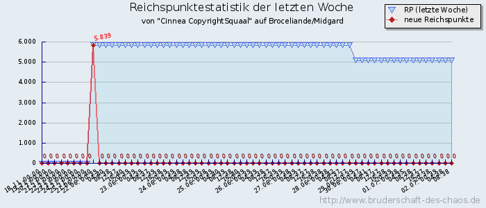 Reichspunktestatistik