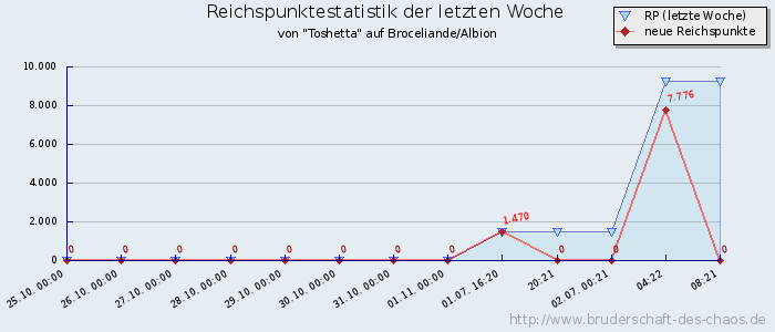 Reichspunktestatistik