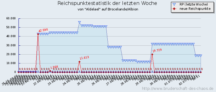 Reichspunktestatistik