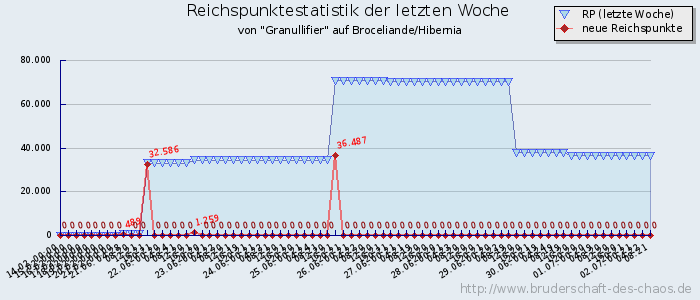 Reichspunktestatistik