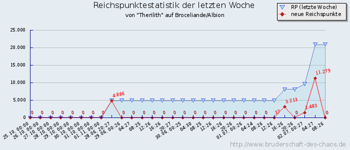 Reichspunktestatistik