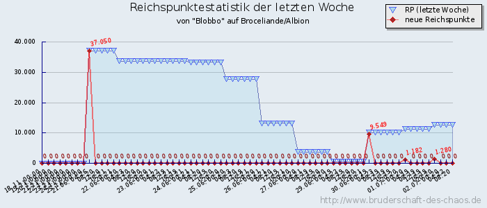 Reichspunktestatistik