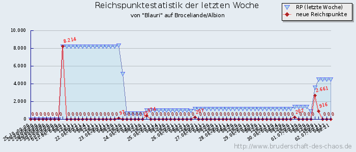 Reichspunktestatistik