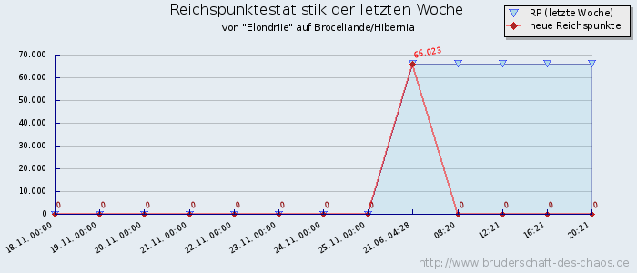 Reichspunktestatistik