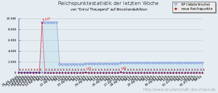 Reichspunktestatistik